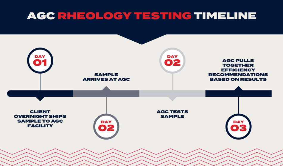 Step by step rheology testing timeline